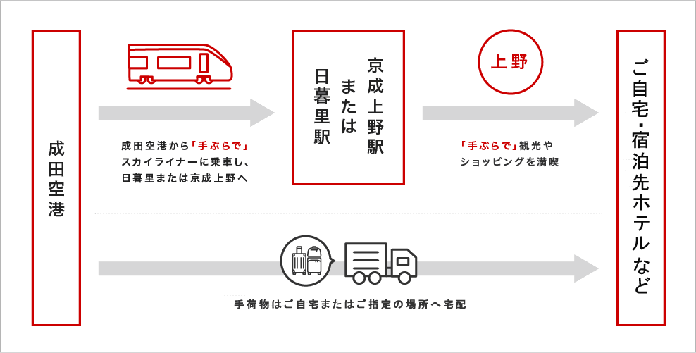 手ぶらでライナー 空港宅配サービス Jalエービーシー